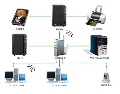 高效率存储利器 群晖Synology DS212+网络存储器售价3300元促销