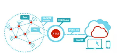 云计算、雾计算、边缘计算